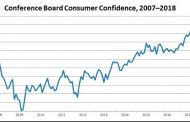 Consumer Confidence Pops in August to Highest Level Since October 2000