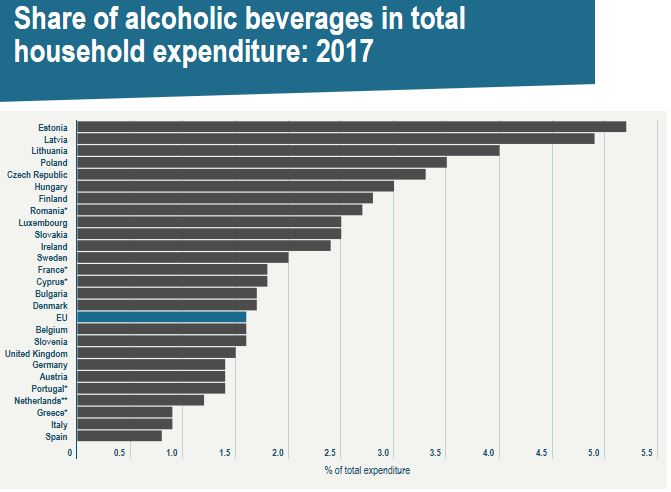 In which EU countries do households spend the most on alcohol?