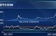 Chart points to bitcoin ‘peaking out’ in early 2021